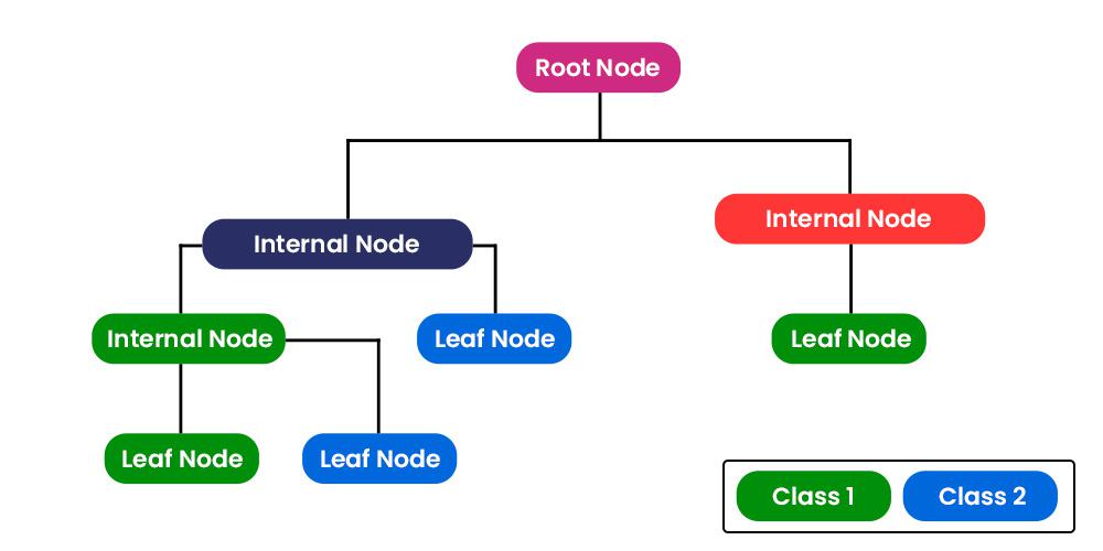 CART (Classification And Regression Tree) in Machine Learning