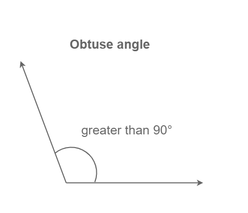 Types of Angles | GeeksforGeeks