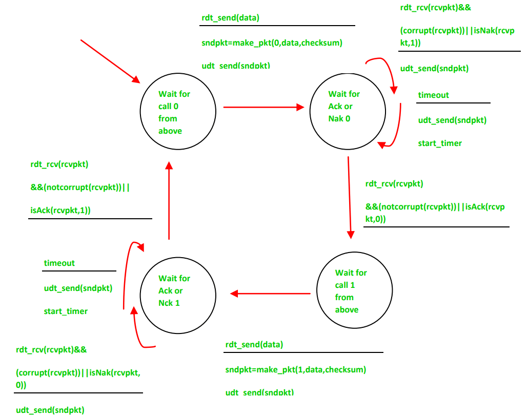 Reliable Data Transfer (RDT) 3.0