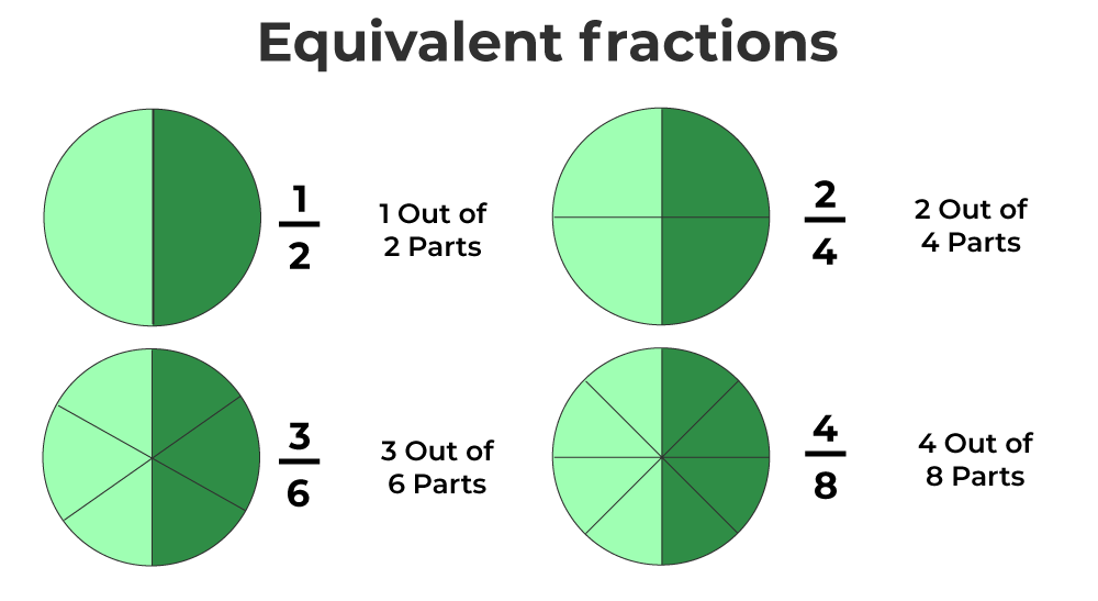 Fractions What is Fraction? Definition, Types, Properties, Examples