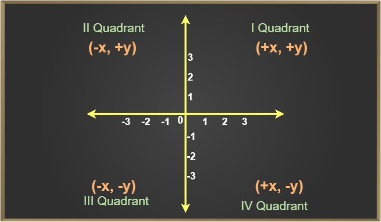 Introduction to Co-Ordinate Geometry | GeeksforGeeks