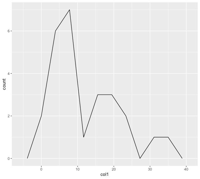 Frequency Distribution in R ggplot2