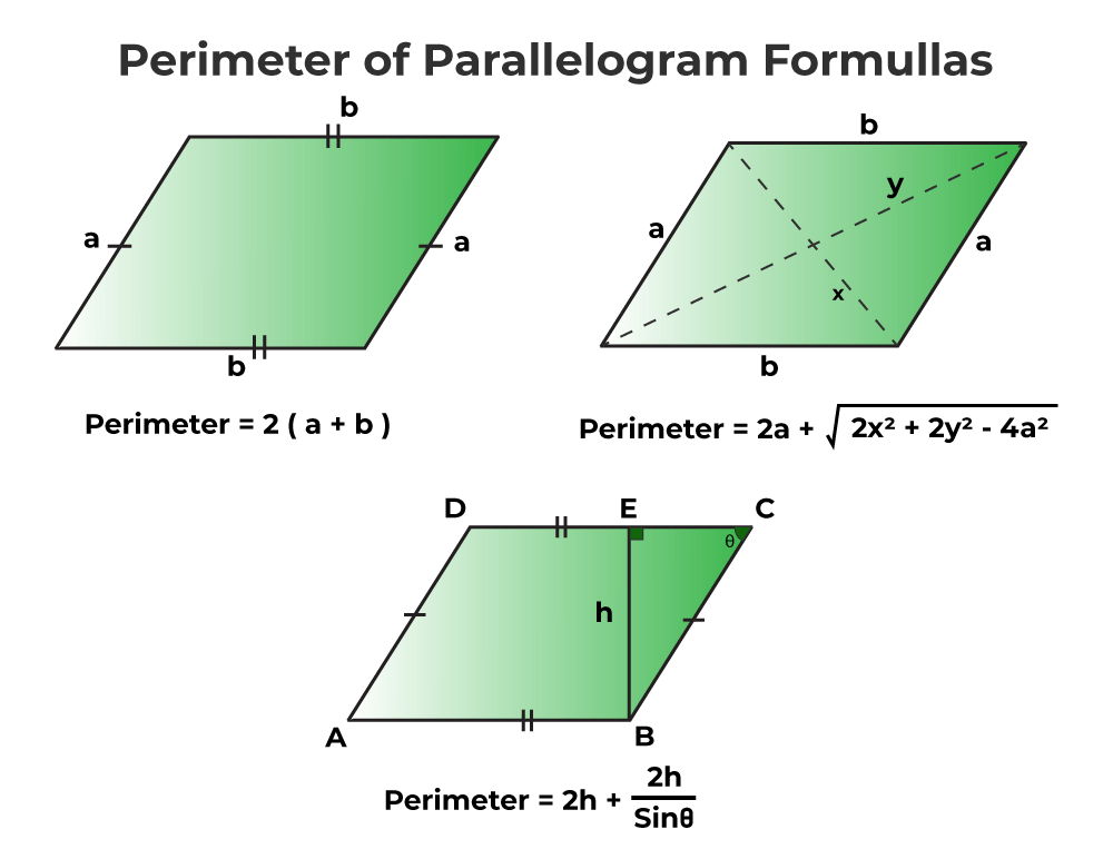 Perimeter of a Parallelogram | GeeksforGeeks