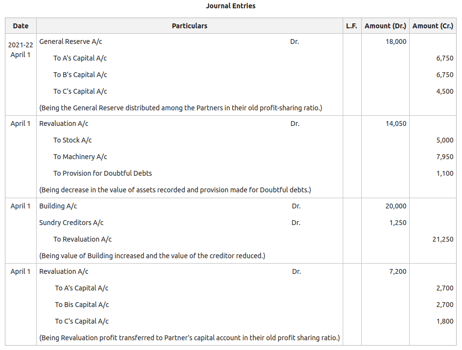 Accounting Treatment of Revaluation of Assets and Liabilities Change in Profit Sharing Ratio