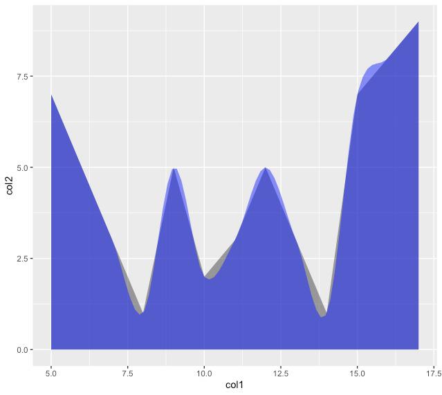 Smooth data for a geom_area graph Using ggplot2 in R