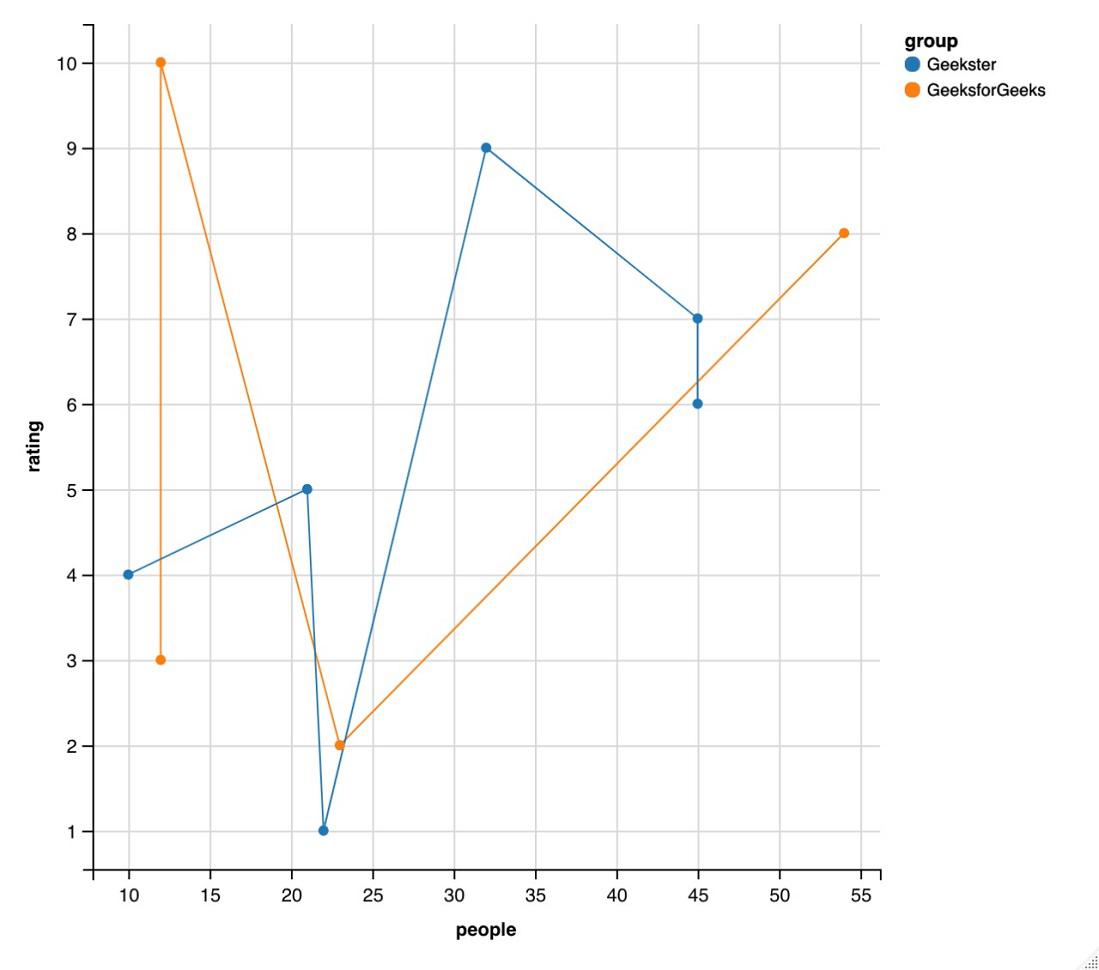 Line Graph With Two Groups