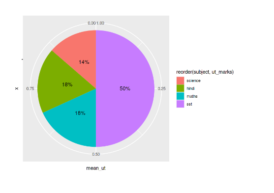 Pie chart using ggplot2 with specific order and percentage annotations