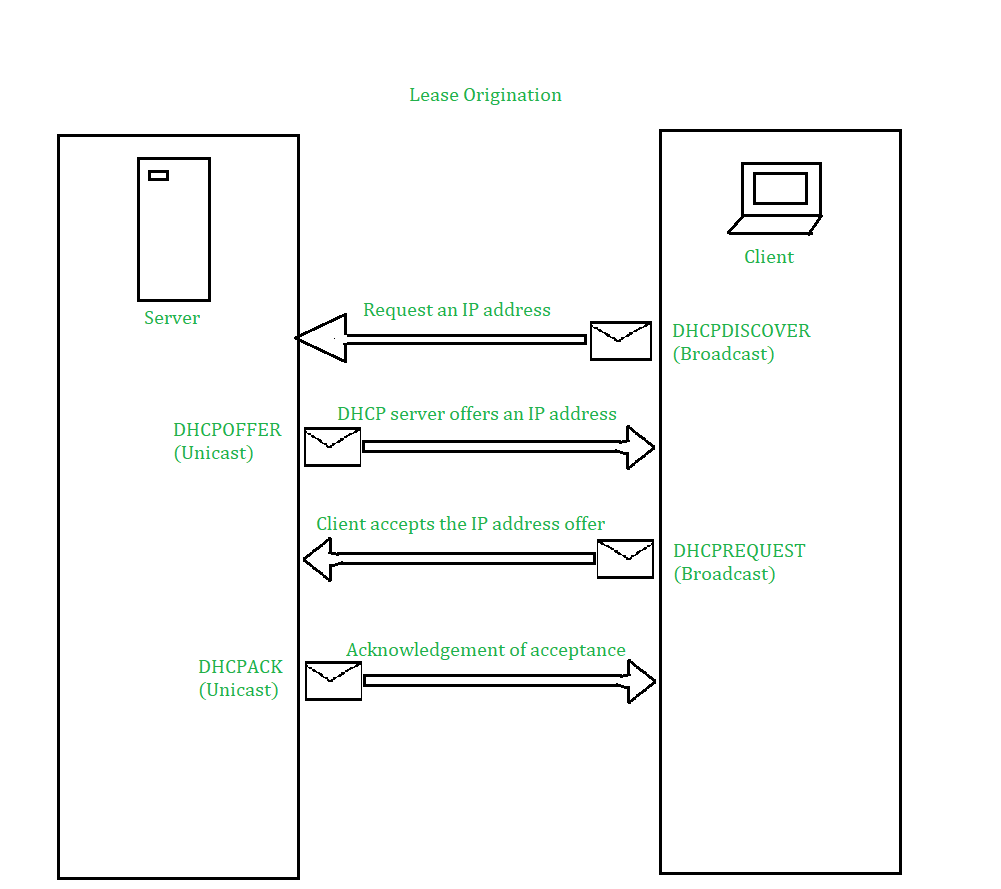What is DHCPv4 Operation?
