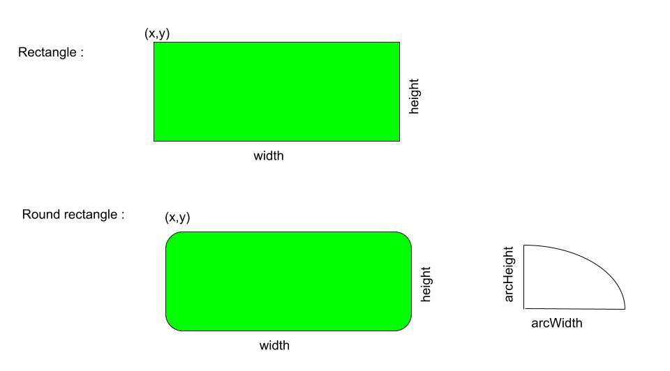 What is Java AWT Graphics?