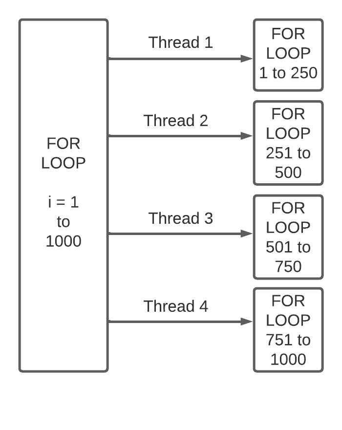 C Parallel for loop in OpenMP