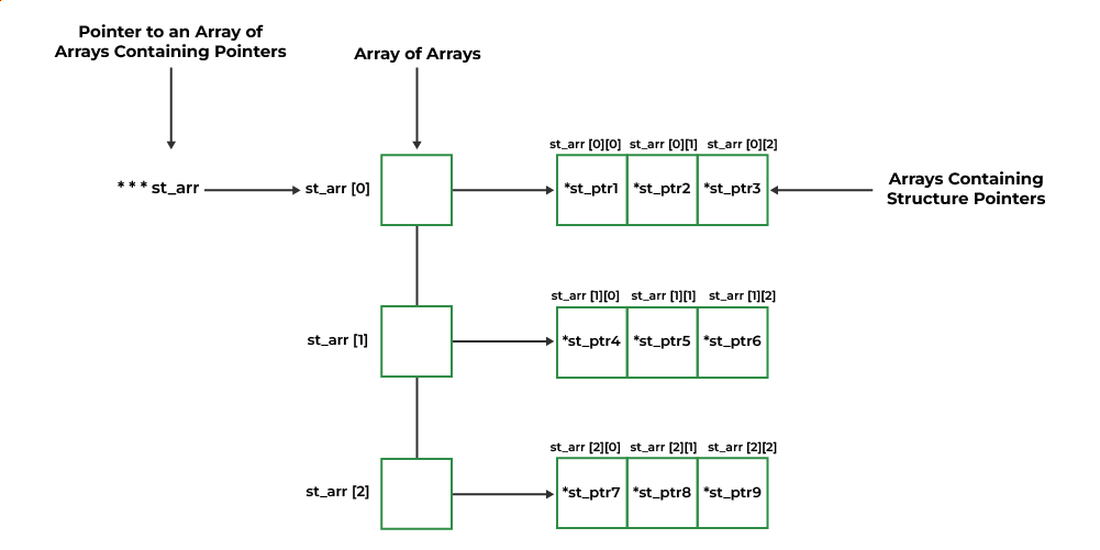How to Declare and Initialize an Array of Pointers to a Structure in C
