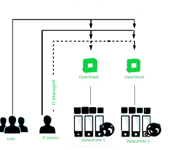 Deployment Models in OpenStack