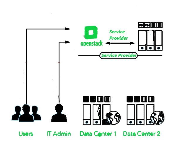 Deployment Models in OpenStack