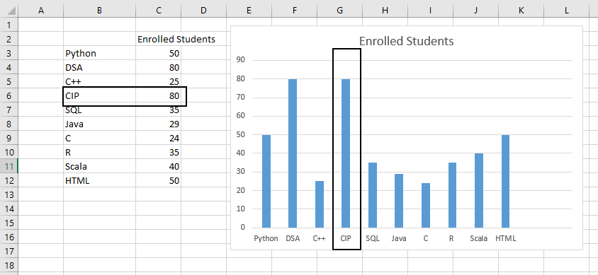 How to Update, Change and Manage the Data in a Chart in Excel