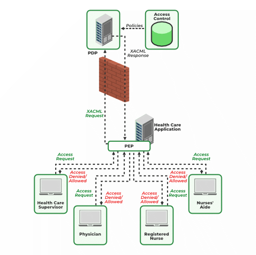 Standards and Protocols in IAM for Cloud Services