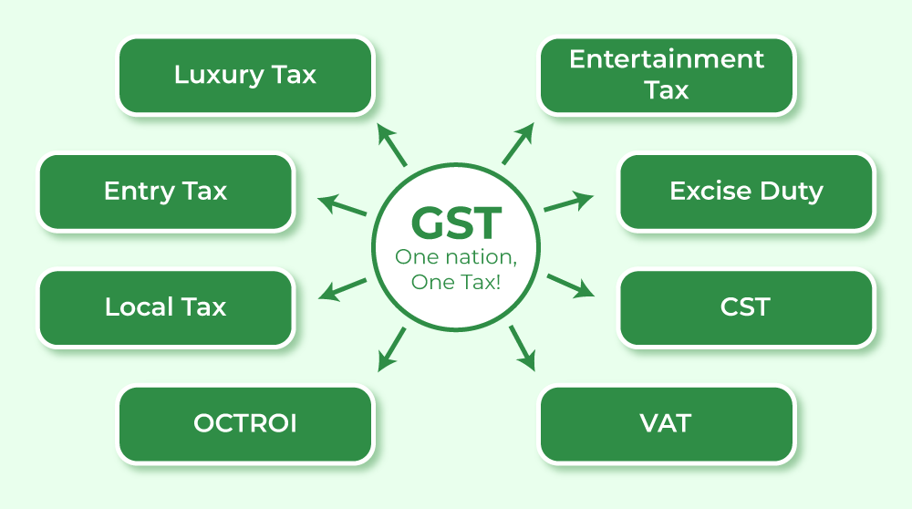 What is Indirect Tax? Features and Types