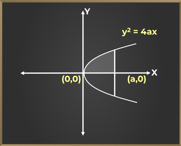 Area Under The Curve Types, Formulas, Solved Examples, and FAQs
