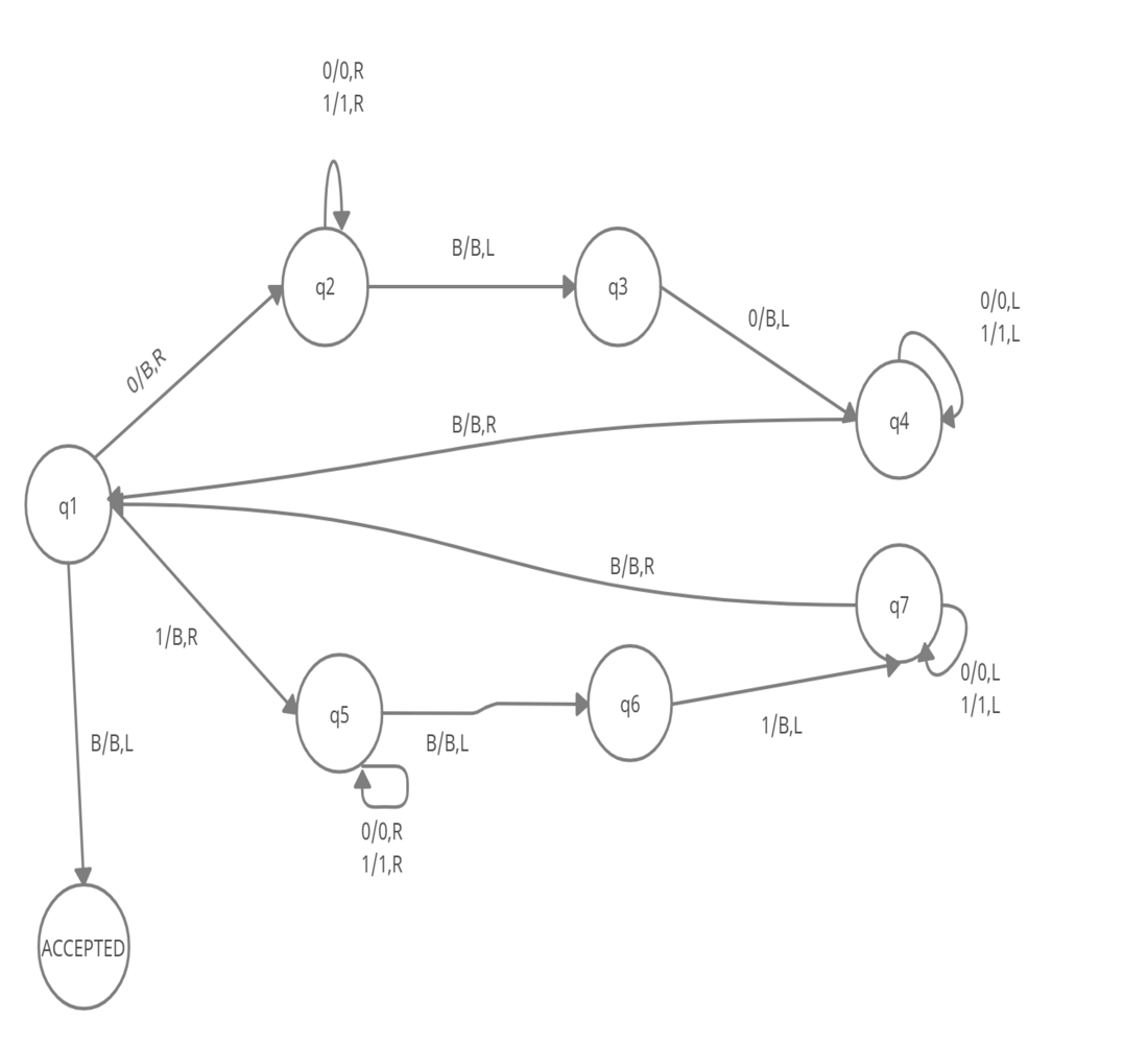 Construct a Turing Machine for language L = {wwr | w ∈ {0, 1