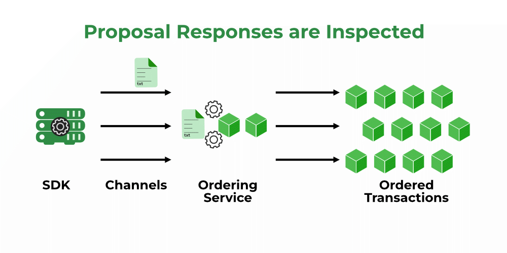 Transaction Flow in Hyperledger Fabric | GeeksforGeeks