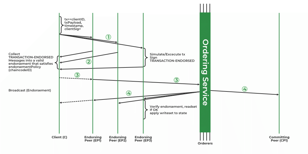 Transaction Flow in Hyperledger Fabric | GeeksforGeeks