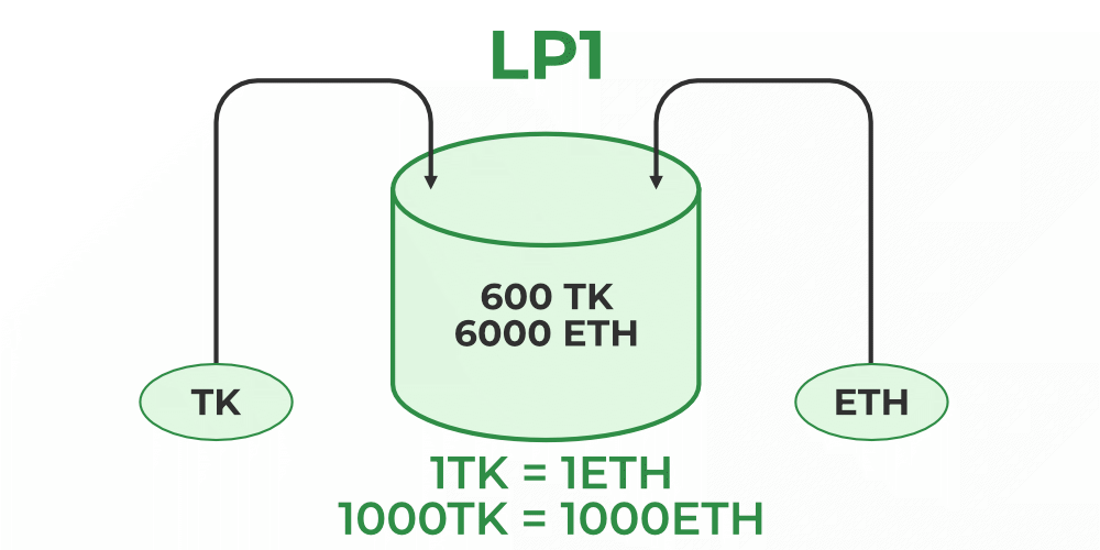 What are Liquidity Pools in Crypto? - GeeksforGeeks