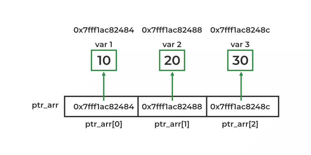 Array of Pointers in C