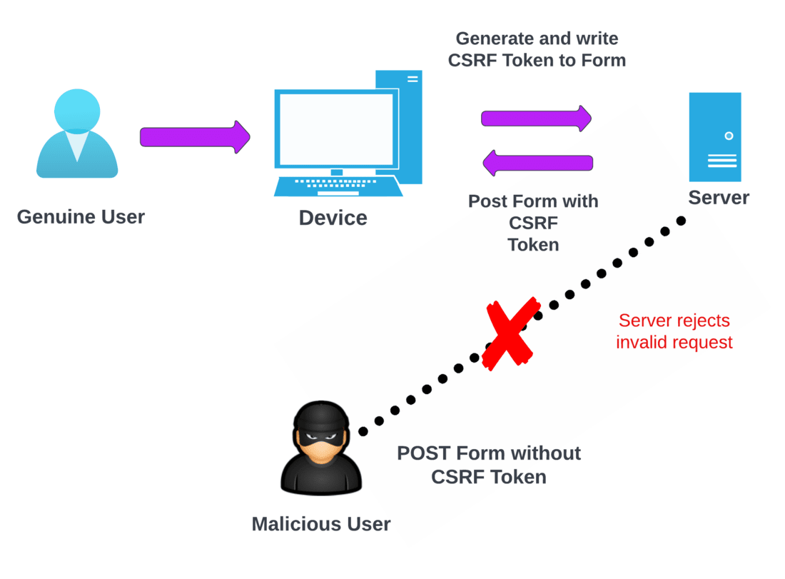 CSRF Protection in Flask