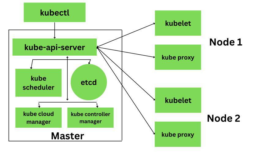 Kubernetes – Architecture | GeeksforGeeks