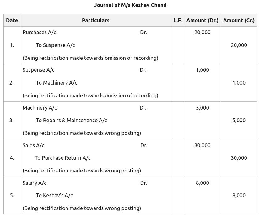 Detection and Rectification of Errors in Trial Balance Techno Blender