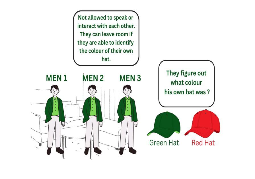 Puzzle 3 Hats in a Circle