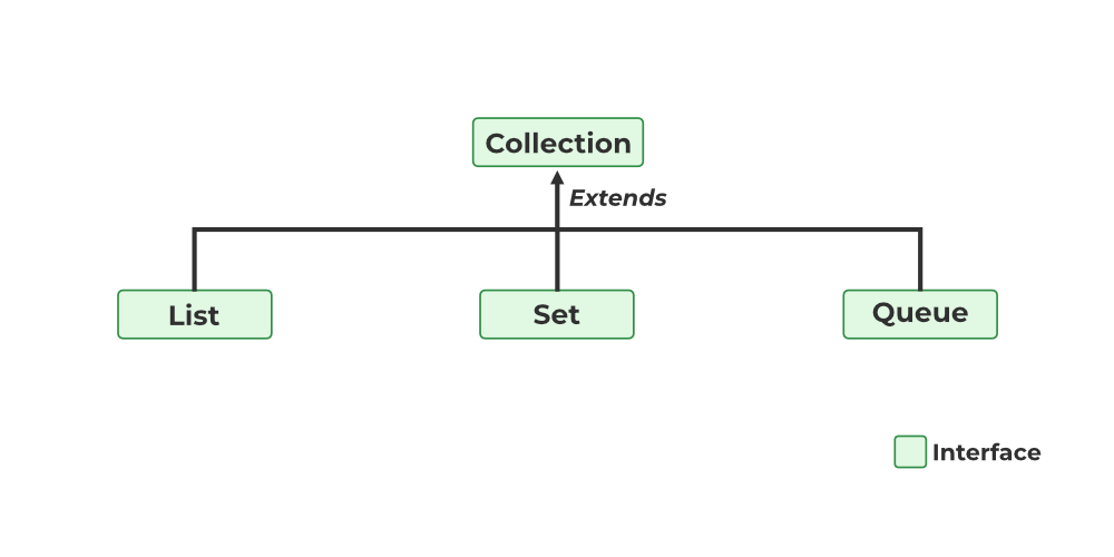 Top 50 Java Collections Interview Questions And Answers
