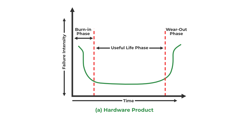 Software Engineering Hardware Reliability vs Software Reliability