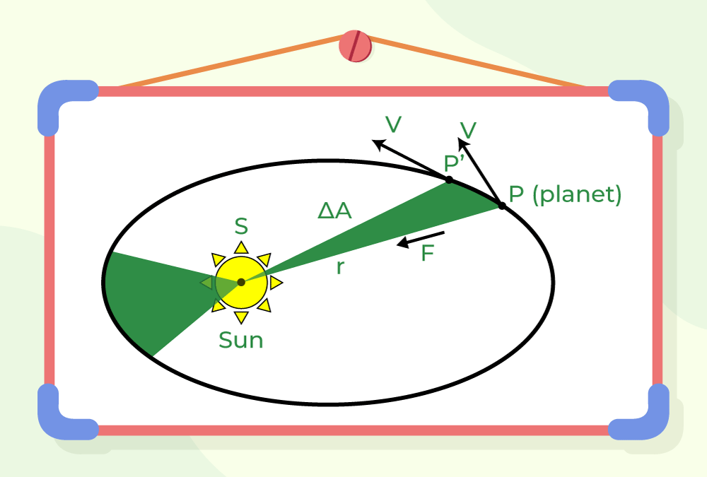Kepler’s Laws First, Second, and Third Law of Motion