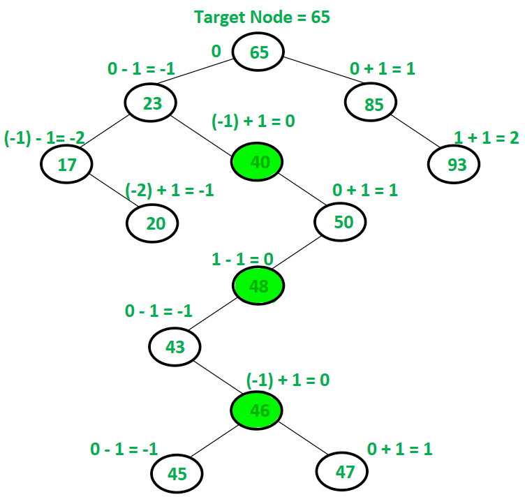 Traversal of Binary Search Tree in downward direction from a specific