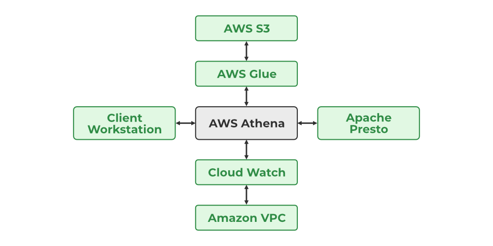 AWS Athena