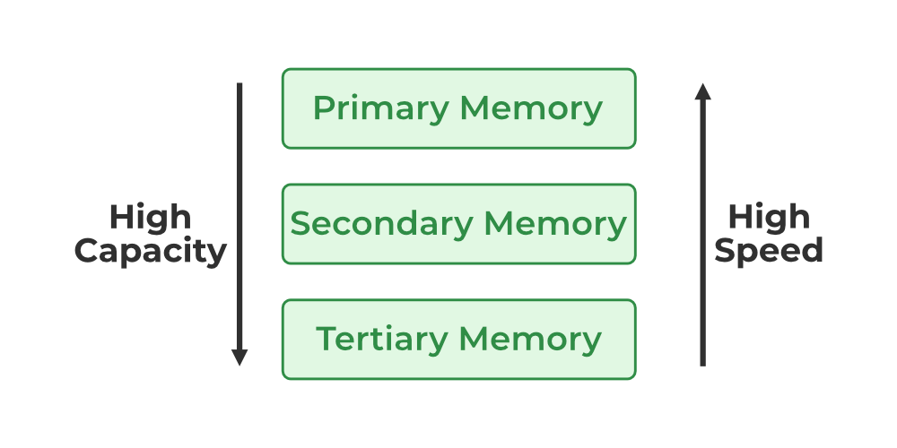 Storage Types in DBMS