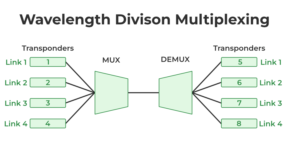 Multiplexing (Channel Sharing) in Computer Network