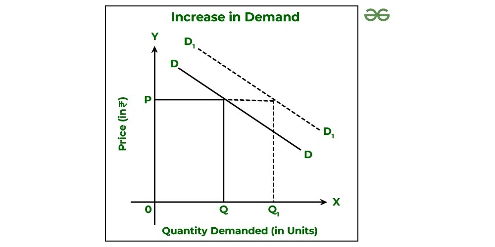 Difference between Expansion in Demand and Increase in Demand