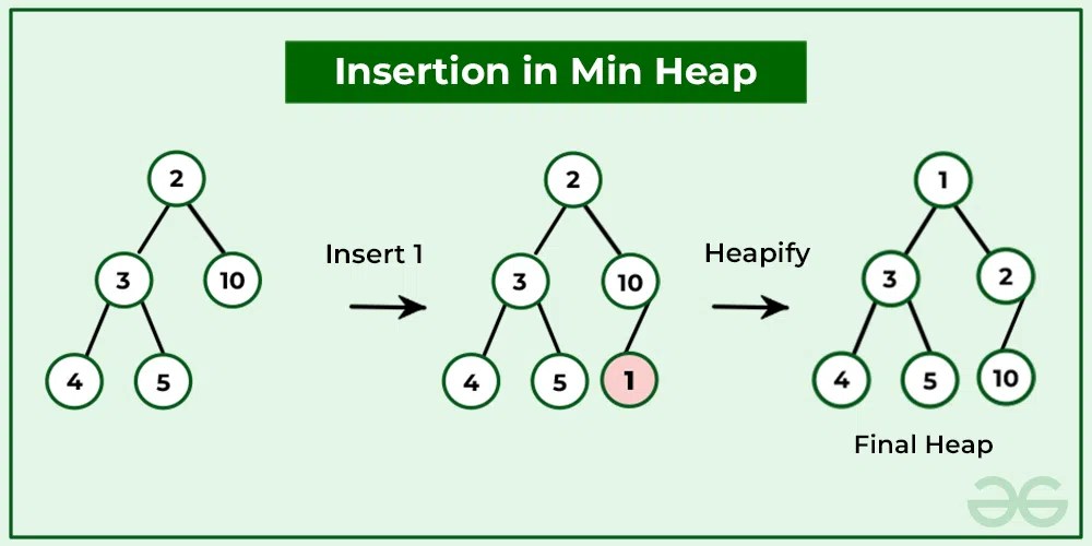 Introduction to MinHeap Data Structure