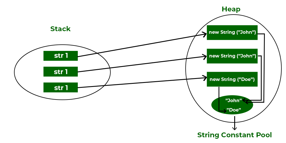 How are strings stored in JavaScript ?