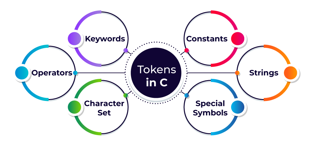 Tokens in C - GeeksforGeeks