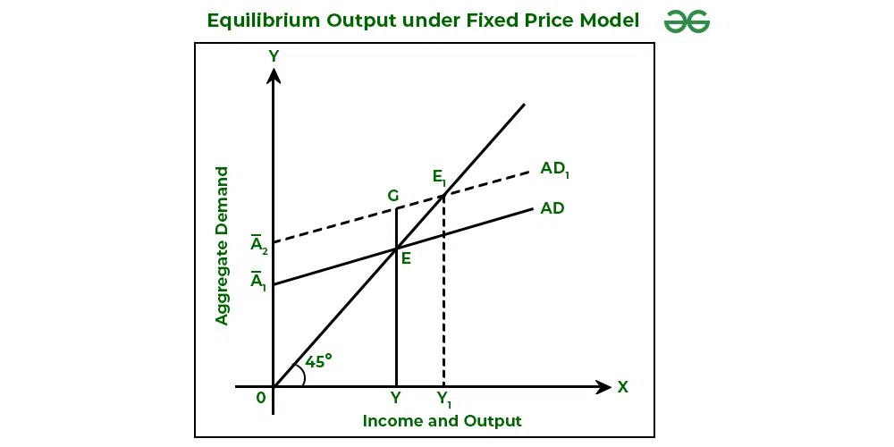 Shortrun Fixed Price Analysis of Product Market