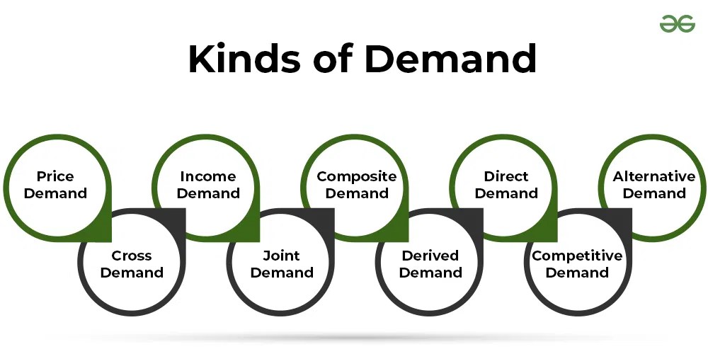 Types of Demand