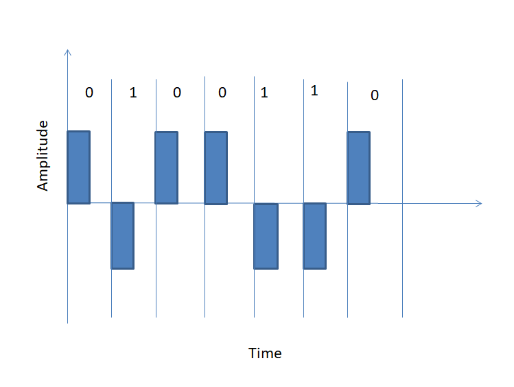 Digital To Digital Conversion in Computer Network