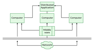 Types of Distributed System | GeeksforGeeks