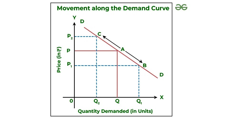 Movement along Demand Curve and Shift in Demand Curve