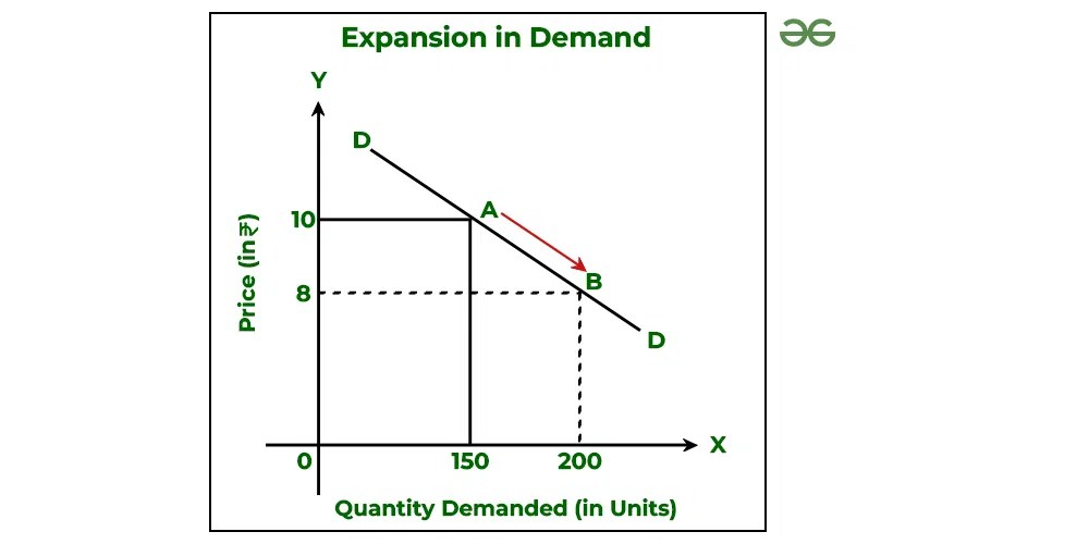Movement along Demand Curve and Shift in Demand Curve