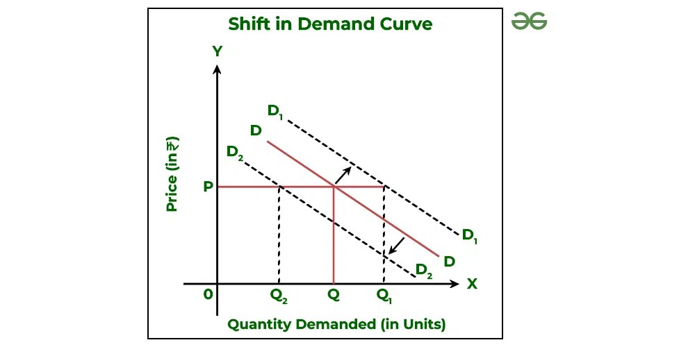Movement along Demand Curve and Shift in Demand Curve