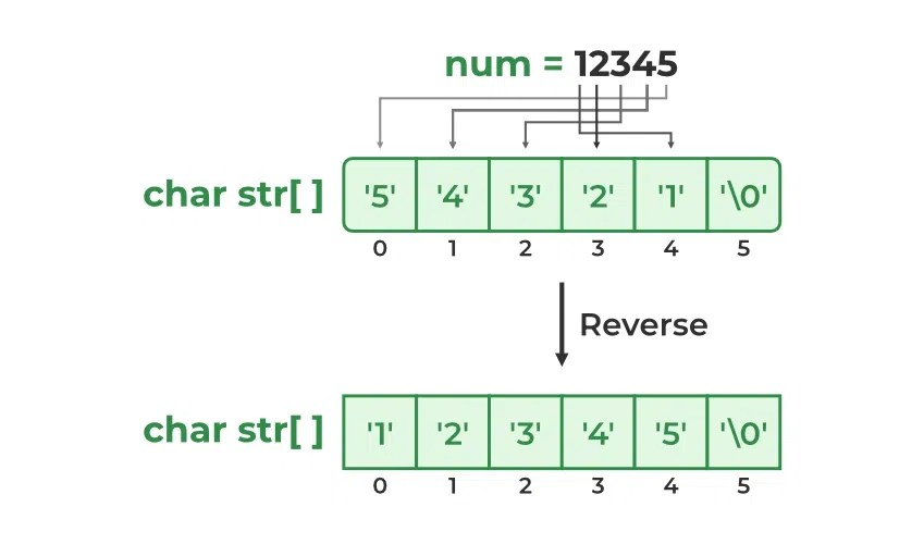Implement Your Own itoa()