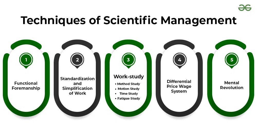 Techniques of Scientific Management